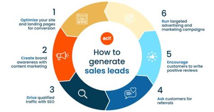 Exploring New Leads And Uncovering Insights