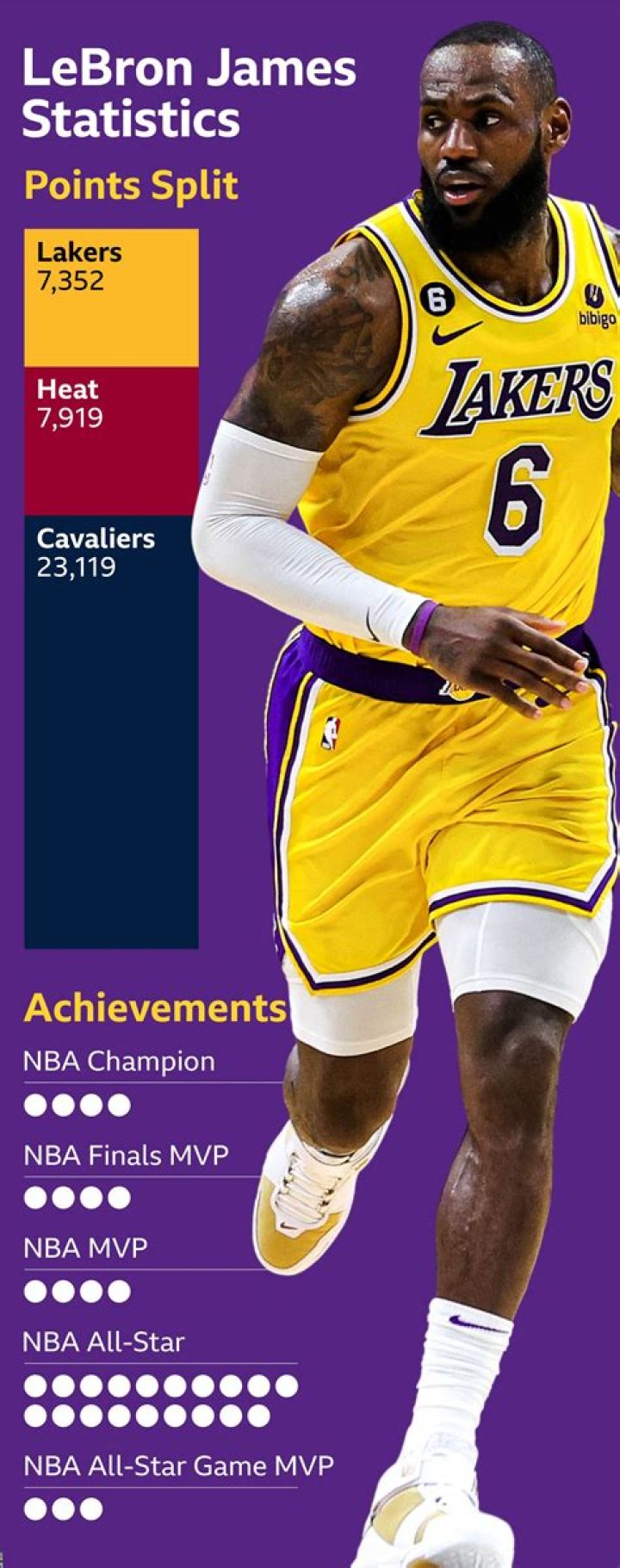 LeBron James Stats I Career Stats