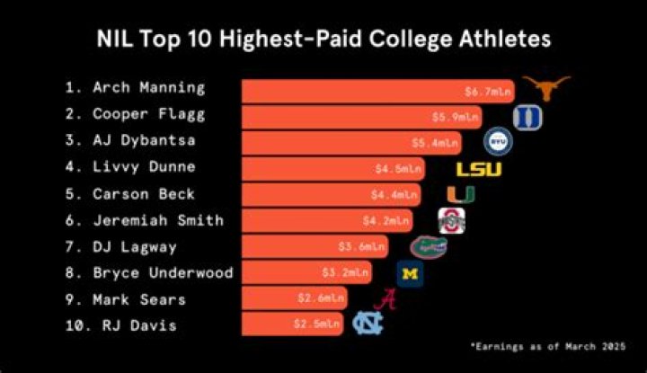 Ranking the Top 10 Highest-Paid College Football Players in 2024 Exploring NIL Deals