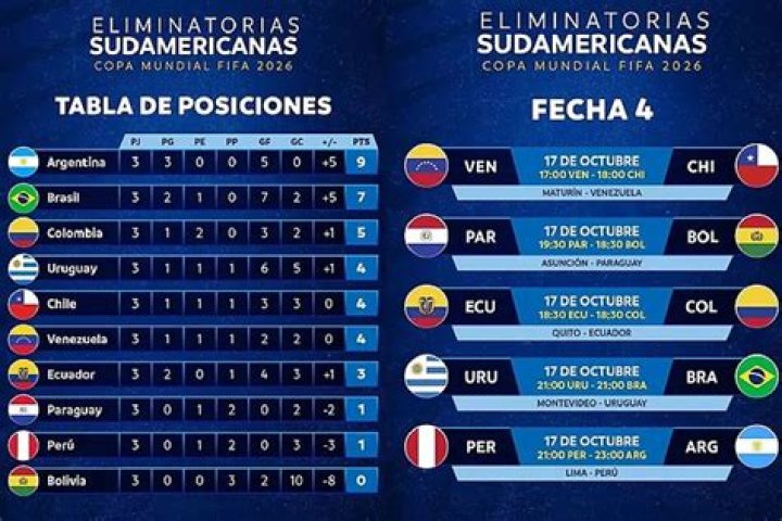 Tabla de posiciones Eliminatorias Mundial 2026: Clasificacin y resultados de la cuarta fecha en Su